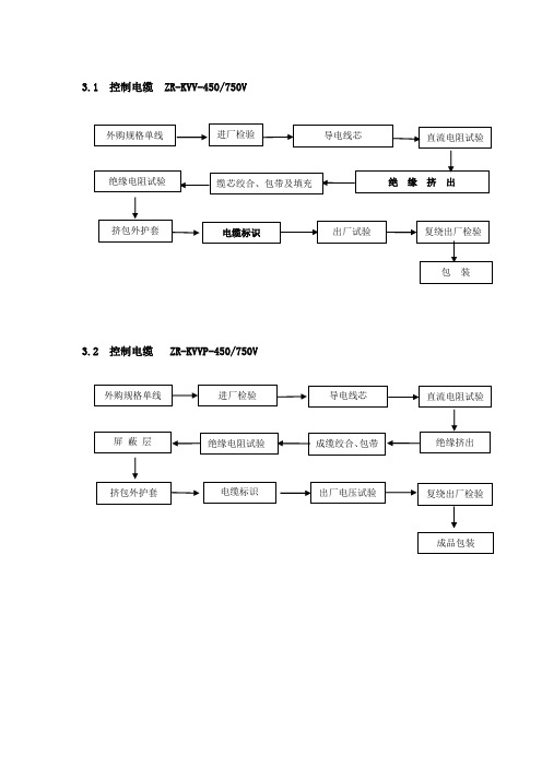 生产工艺流程图(控制电缆)