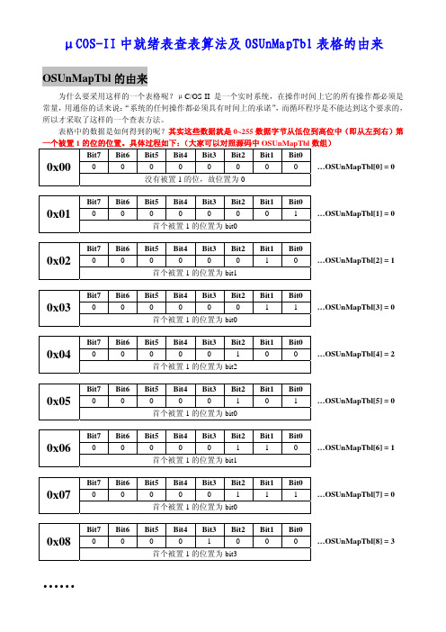 ucos-ii中就绪表查表算法及osunmaptbl表格的由来