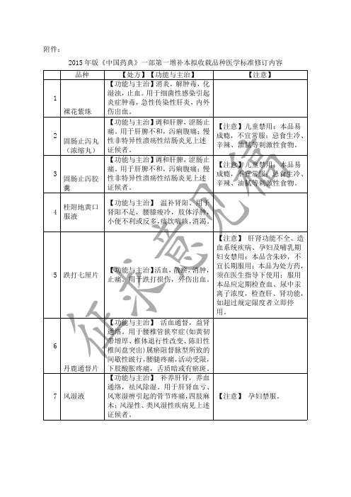 2015年版《中国药典》一部第一增补本拟收载品种医学标准