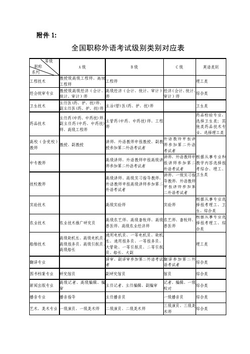 全国职称外语考试级别类别对应表