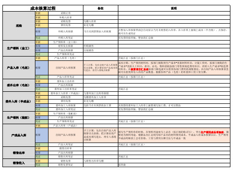 K3成本核算过程