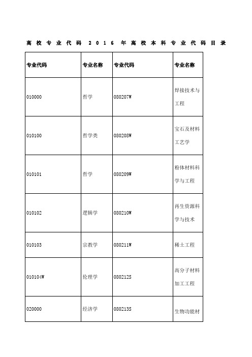 高校专业代码