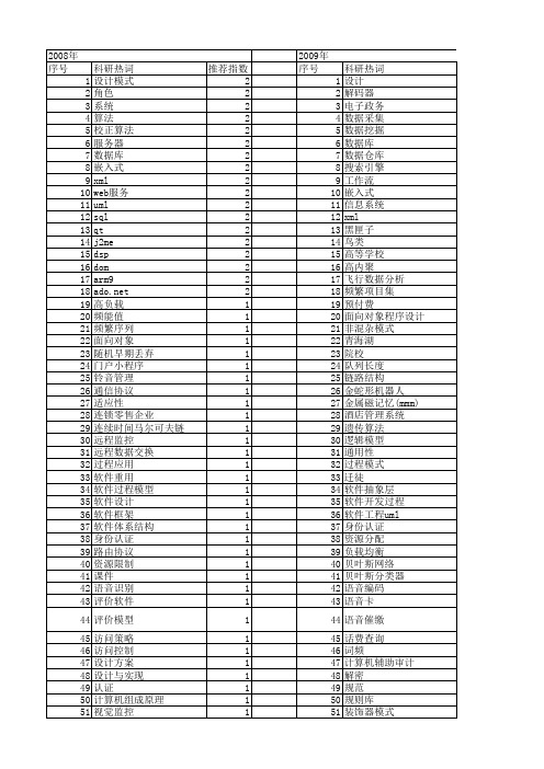 【计算机系统应用】_设计与分析_期刊发文热词逐年推荐_20140726