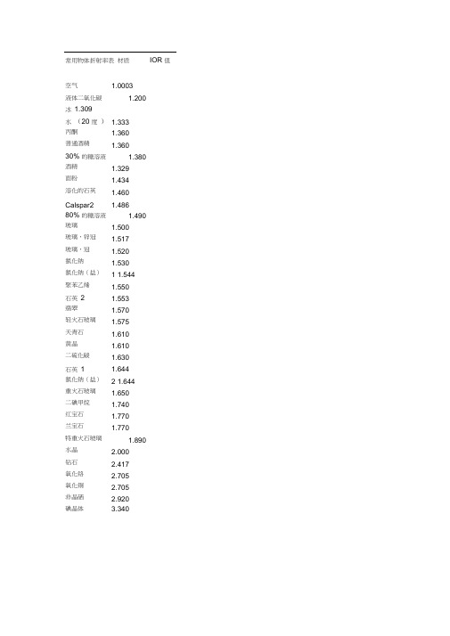 常用物体折射率表材质IOR值.