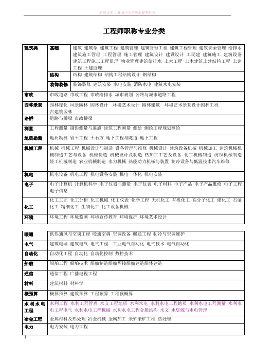 工程师职称专业分类及申报条件 (1)