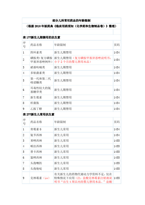 部分儿科常用药品的年龄限制