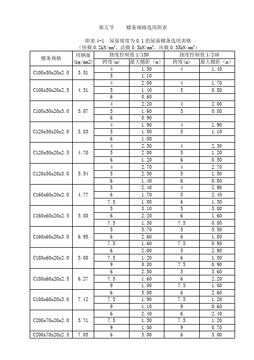 檩条规格选用附表