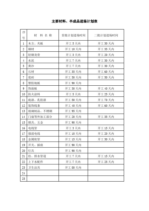 主要材料进场计划