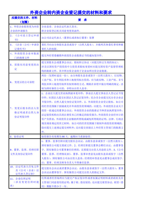 外资企业转内资企业登记提交的材料和要求