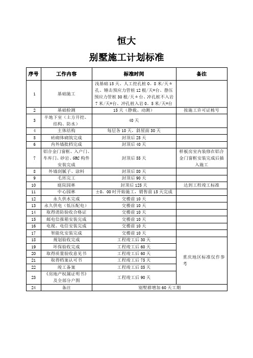 恒大、龙湖施工计划标准(标准工期)