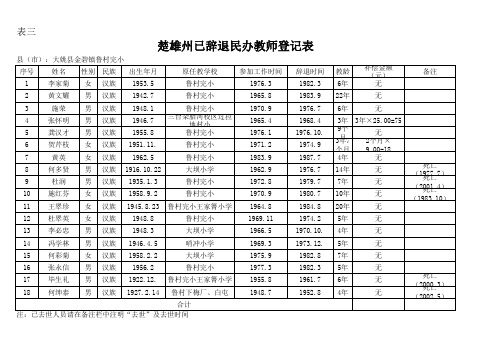 鲁村完小民办、代课教师调查表(6月5日)