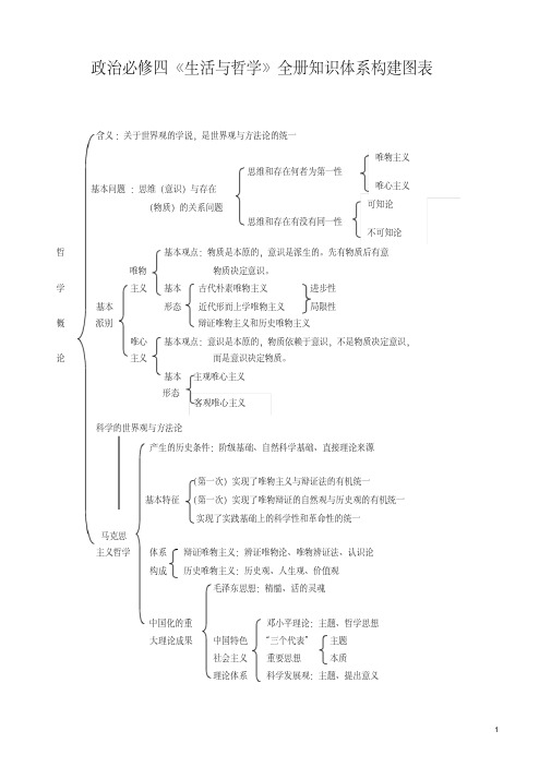 高中政治必修四知识总体框架