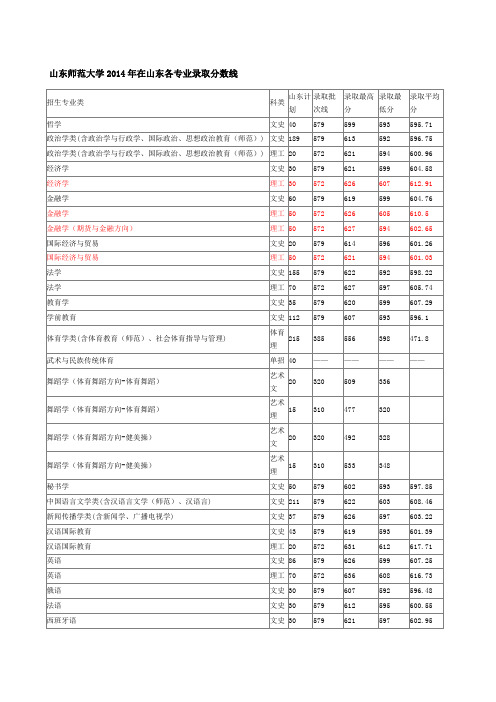 山东师范大学2014年在山东各专业录取分数线