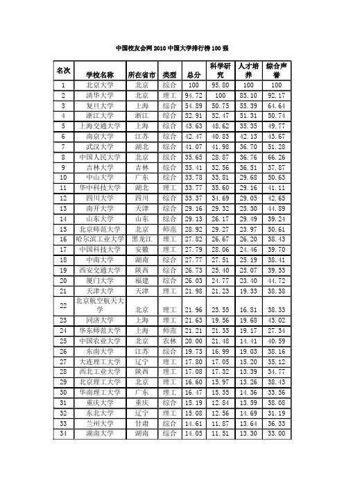 2010年中国大学排名