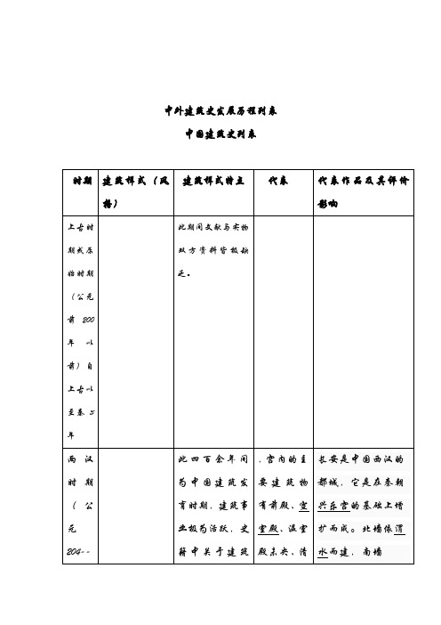 中外建筑园林史发展时间特点表