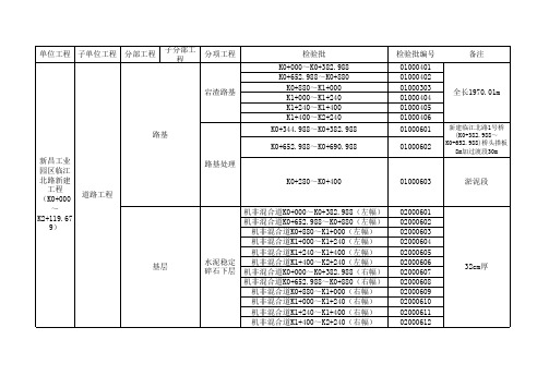 道路工程分部分项检验批划分