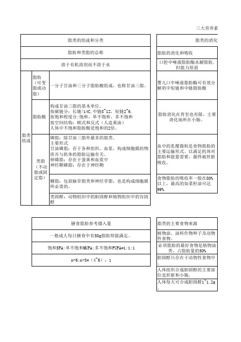 公共营养学——脂类