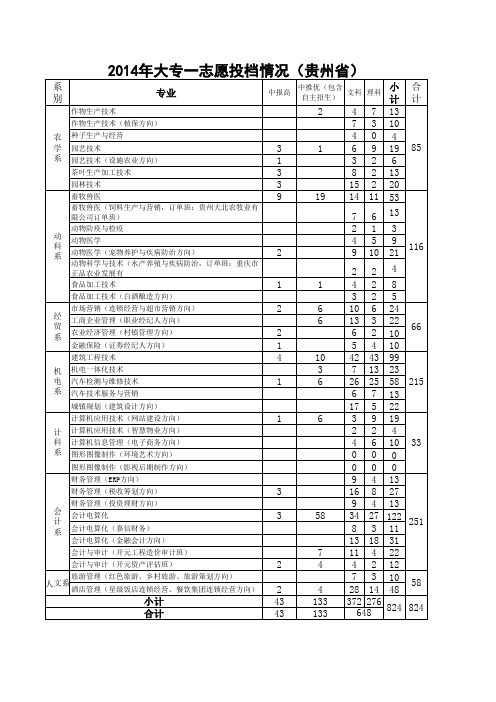 2014年高职一志愿录取情况(贵州)