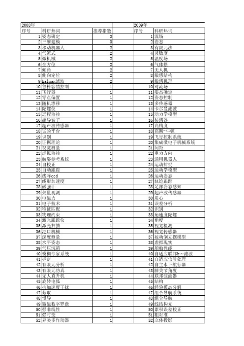 【国家自然科学基金】_姿态传感器_基金支持热词逐年推荐_【万方软件创新助手】_20140731