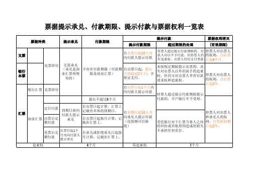 法规《票据付款期限与提示付款一览表》