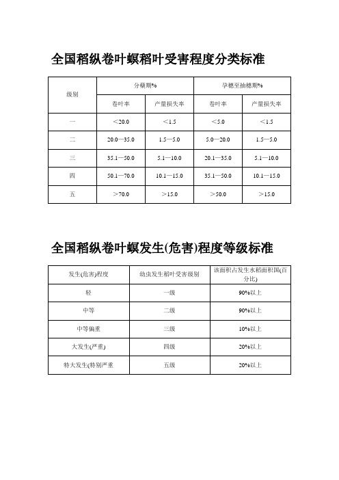 (精)稻纵稻叶受害程度级别分类标准(湖南植保)