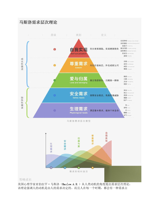 马斯洛需求层次理论模型