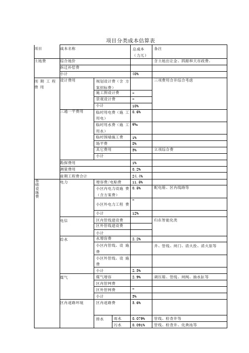 项目分类成本估算表_inside