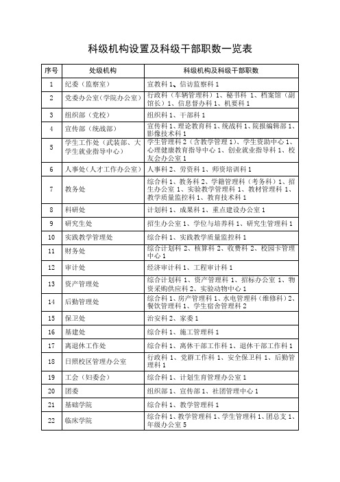 科级机构设置及科级干部职数一览表