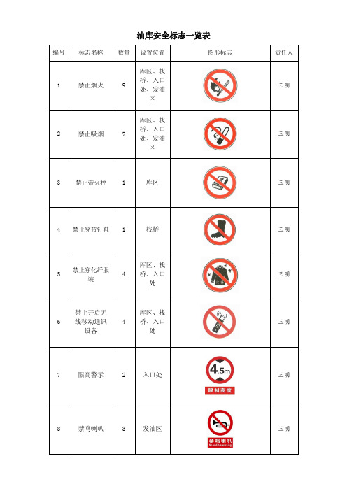 油库安全标志一览表