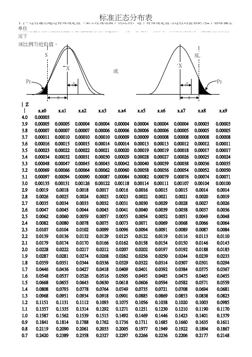 标准正态分布表