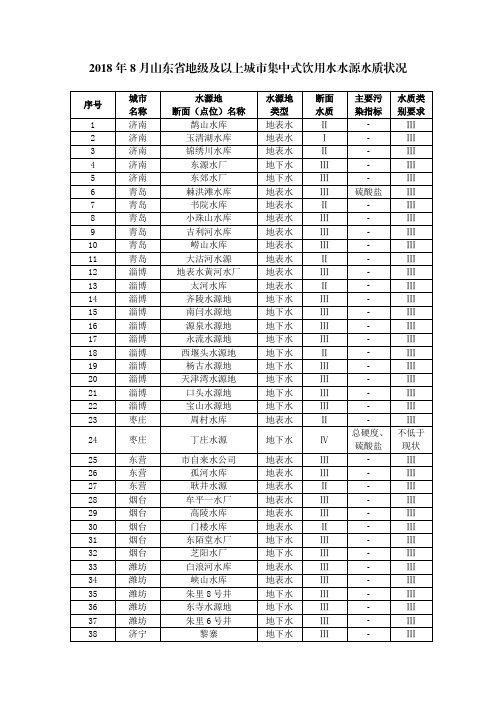 2018年8月山东省地级及以上城市集中式饮用水水源水质状况