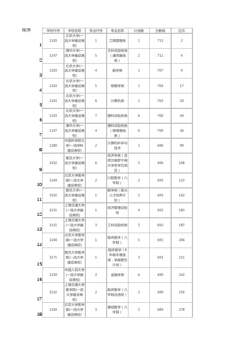 18年全国高校在浙江省录取分数线