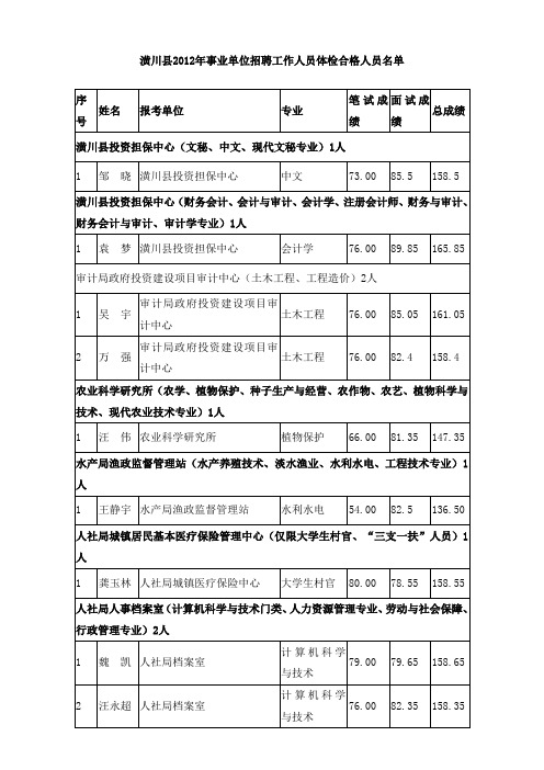 潢川县2012年事业单位招聘工作人员体检合格人员名单