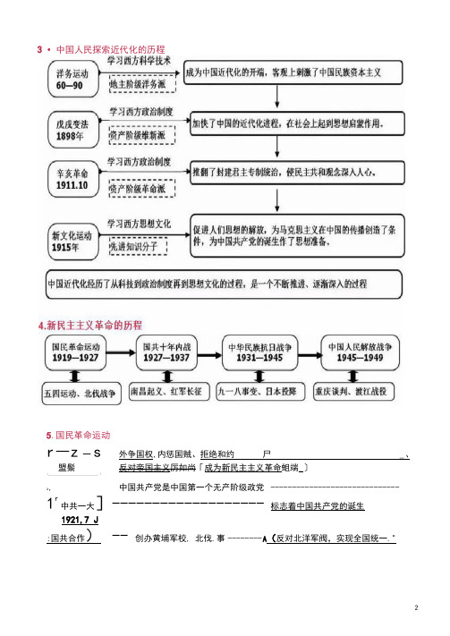 2021年中考历史复习【中国及世界近代史思维导图】