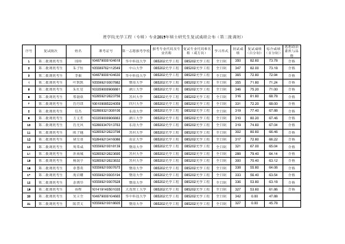 浙江工业大学理学院光学工程(专硕专业2019年硕士研究生复试成绩公布(第二批调剂))