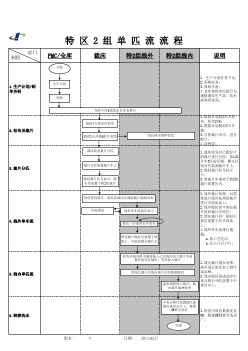 制衣单件流水流程图