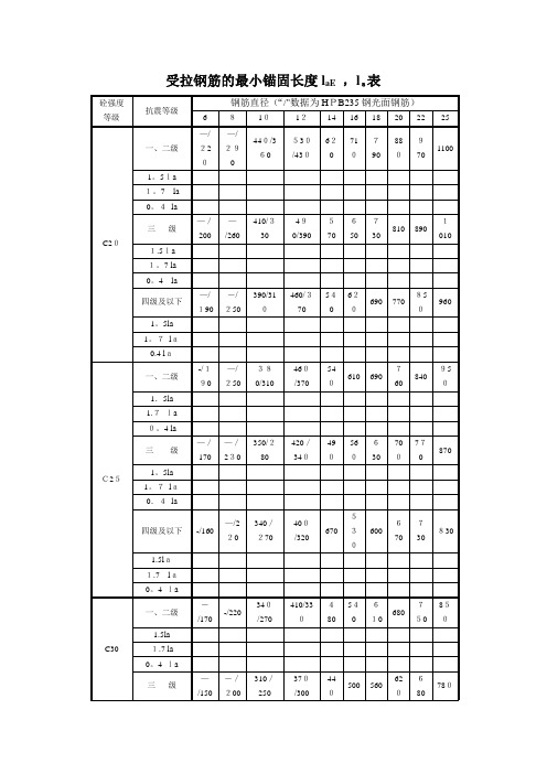 受拉钢筋的最小锚固长度laE ,la表