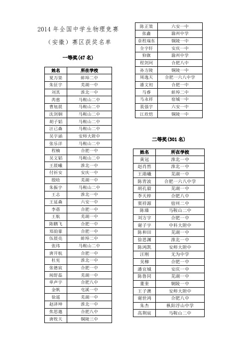 2014年全国中学生物理竞赛(安徽)赛区获奖名单