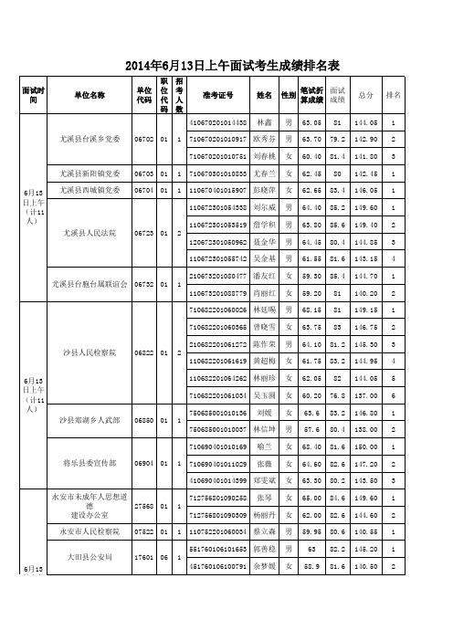 2014年6月13日上午面试考生成绩排名表xls