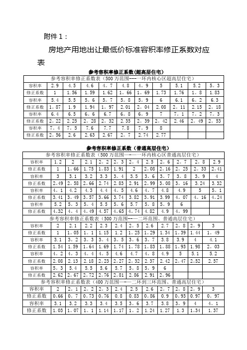 房地产用地出让最低价标准容积率修正系数对应表