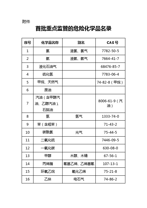 首批重点监管危化品名录(收录自国家安监局网站)