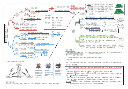 地表形态的塑造思维导图