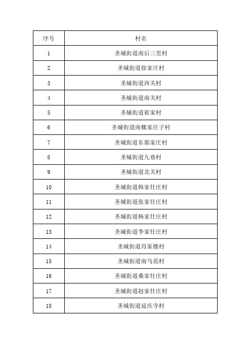 山东省寿光市圣城街道70个村名