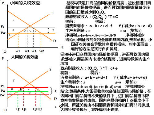 国际经济学论述分析绘图题