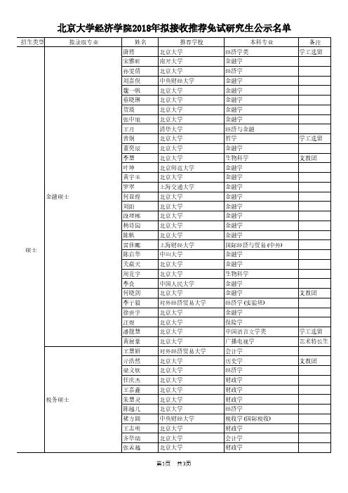 北京大学经济学院2018年拟接收推荐免试研究生-北京大学研究生院