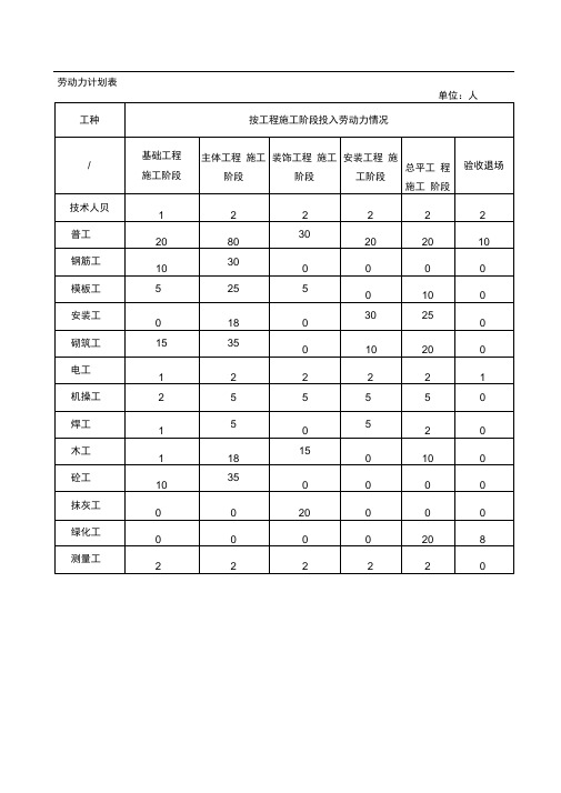 建筑施工劳动力计划表(2)