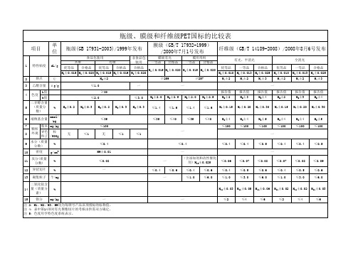 膜级、瓶级、纤维级PET国标比较表