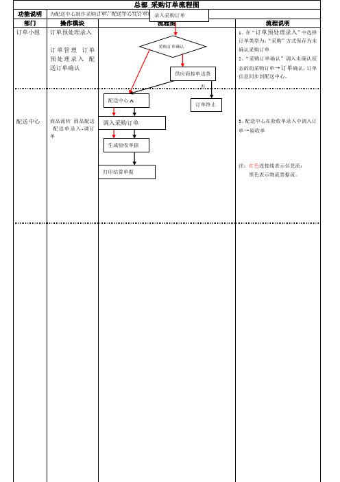 总部_采购订单流程