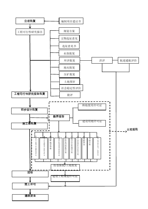 公路工程建设项目前期工作流程图(可编辑修改word版)