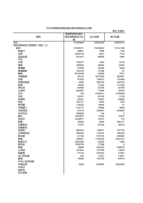 我国同各国(地区)海关货物进出口总额-2000年